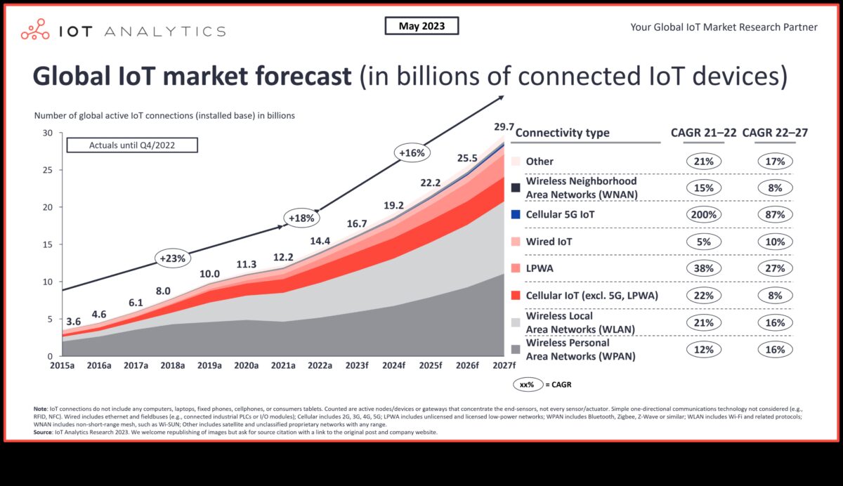 Επαναστατική Συνδεσιμότητα: Τάσεις και τεχνικές στην εξέλιξη του IoT
