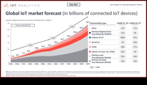 Επαναστατική Συνδεσιμότητα: Τάσεις και τεχνικές στην εξέλιξη του IoT