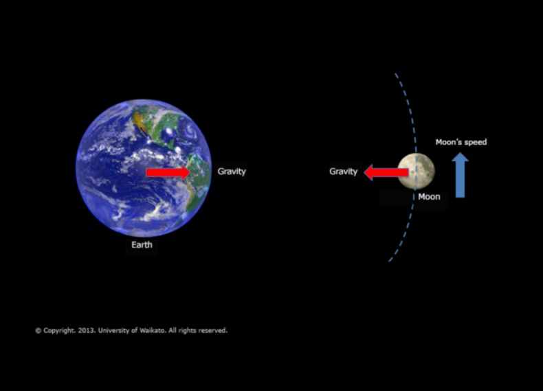Αστρική έλξη: Εξερευνώντας τη μαγνητική έλξη της βαρύτητας