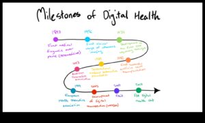 Evolution of Digital Health: Health IT Through the Ages