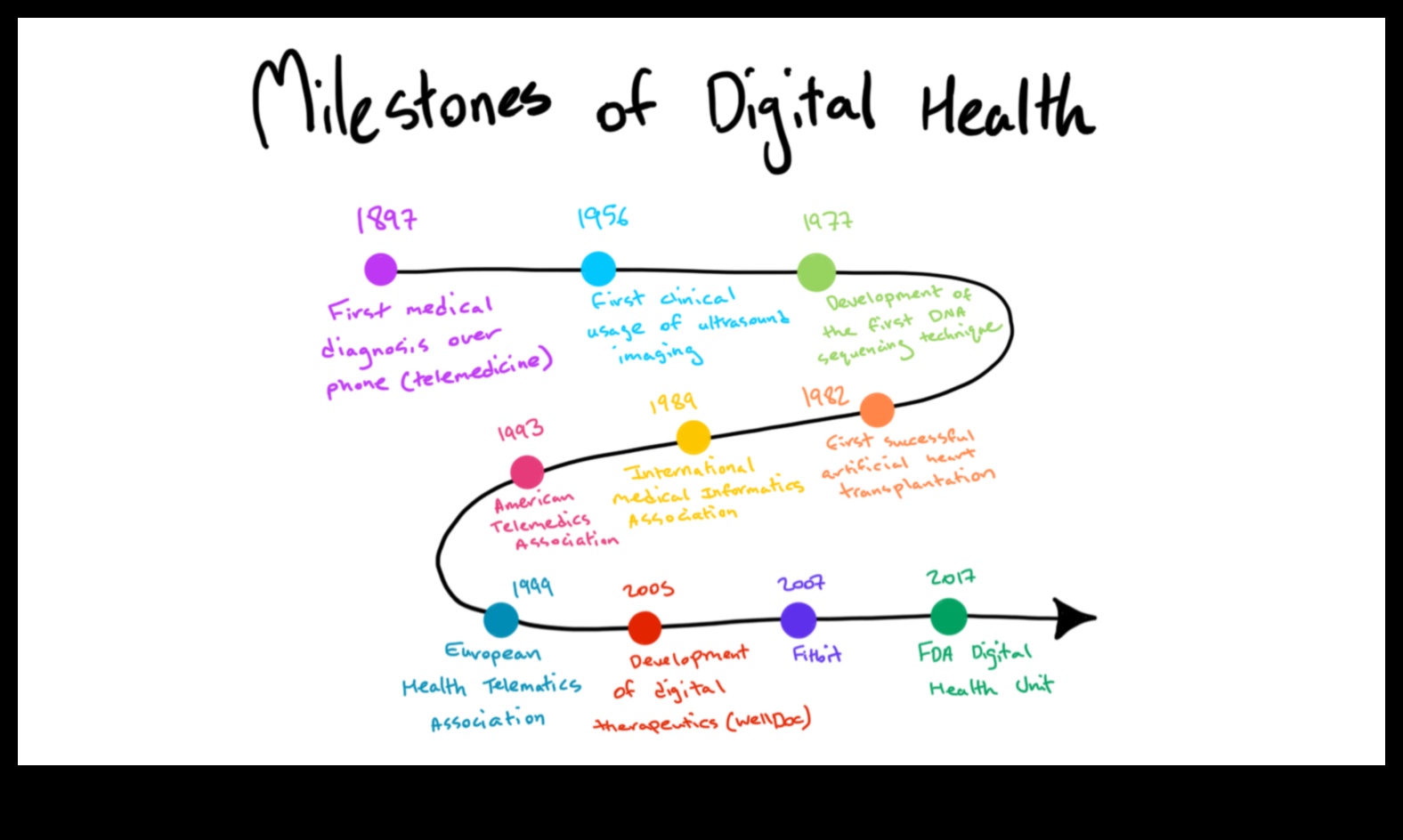 Evolution of Digital Health: Health IT Through the Ages