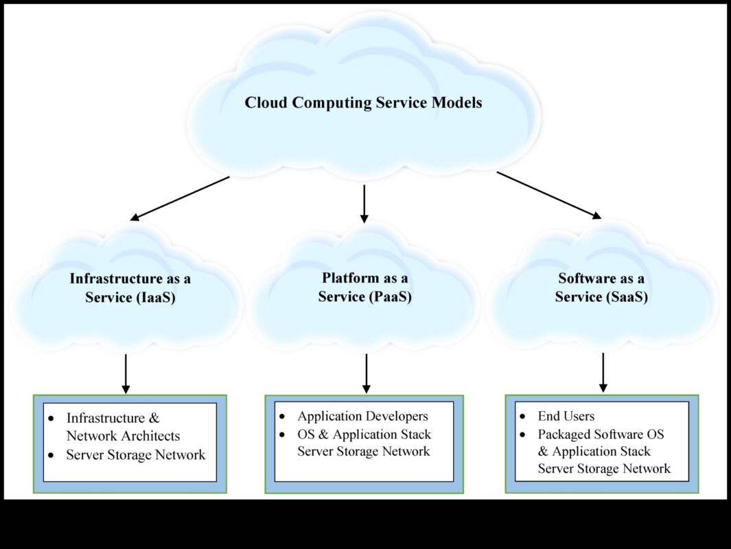 Σχεδιασμός για επεκτασιμότητα: Η ψυχολογία του υπολογιστικού νέφους που εστιάζεται στον χρήστη