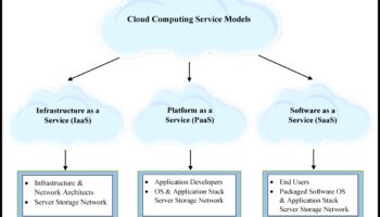 Σχεδιασμός για επεκτασιμότητα: Η ψυχολογία του υπολογιστικού νέφους που εστιάζεται στον χρήστη